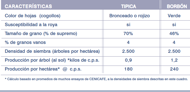 Tabla 1. Características del café verde borbón Fuente CENICAFE.